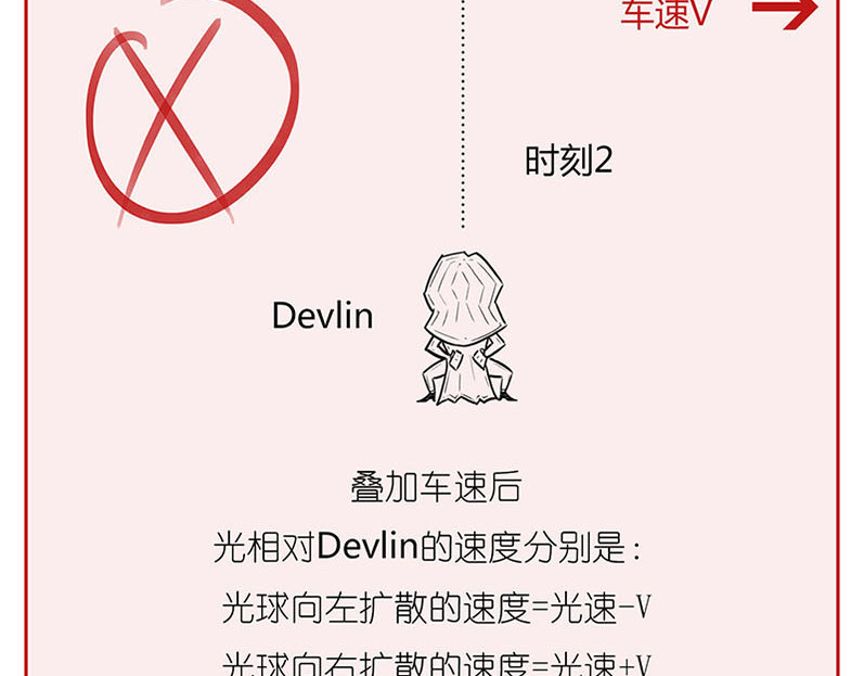 1小时看懂相对论 世界上真的存在“绝对同时”么? 第30页