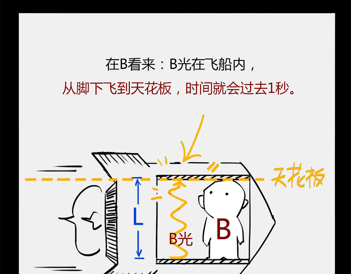1小时看懂时间简史 〓那一夜〓 第81页